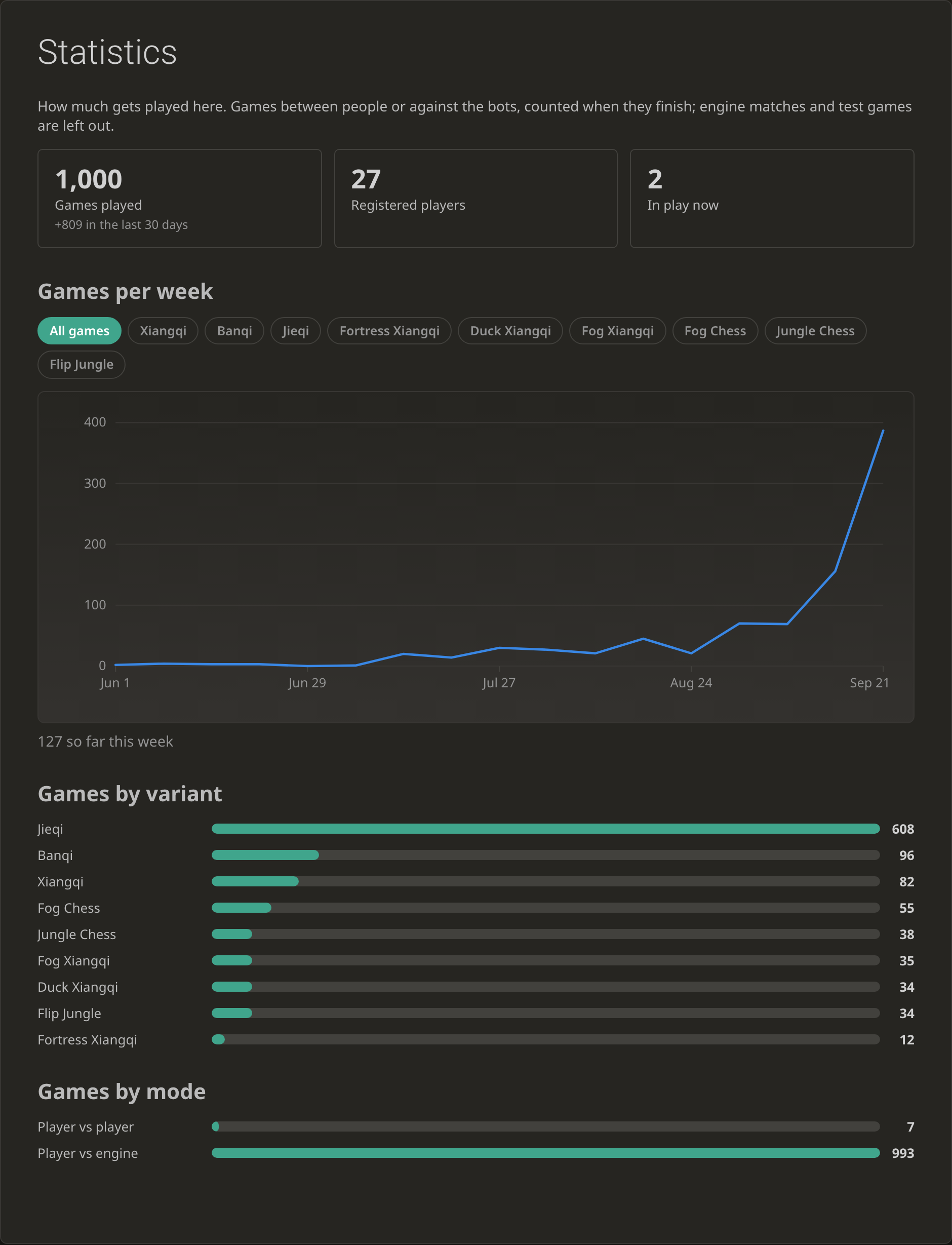 The Mistboard statistics page: 1,000 games played, games per week climbing from a handful in June to nearly 400 in the week of September 21, jieqi far ahead by variant, and almost every game against a bot.