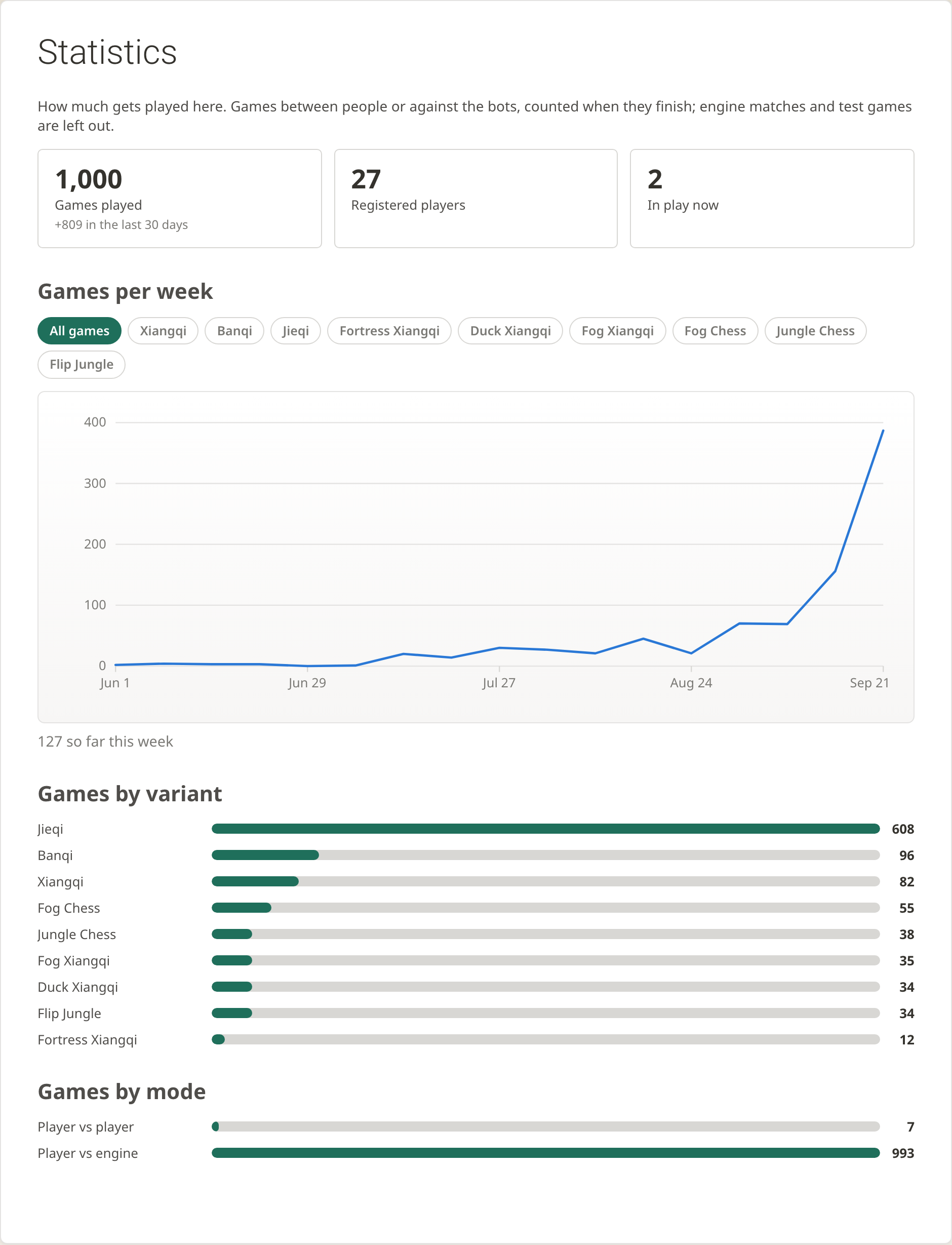 The Mistboard statistics page: 1,000 games played, games per week climbing from a handful in June to nearly 400 in the week of September 21, jieqi far ahead by variant, and almost every game against a bot.
