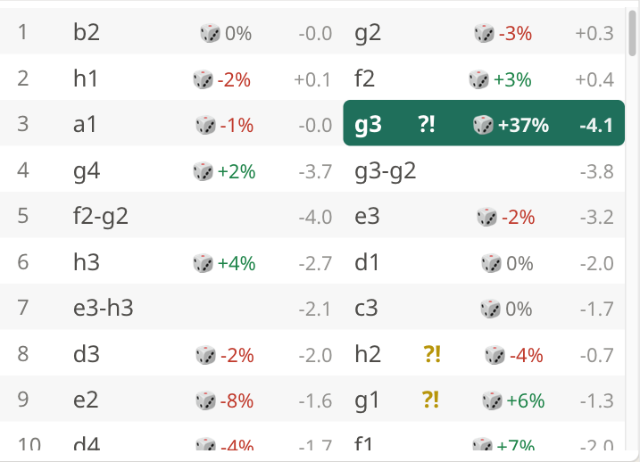 The review move list: each flip carries a dice badge with its luck percentage beside the eval, and move 3, the +37% flip, is graded ?! as a decision.