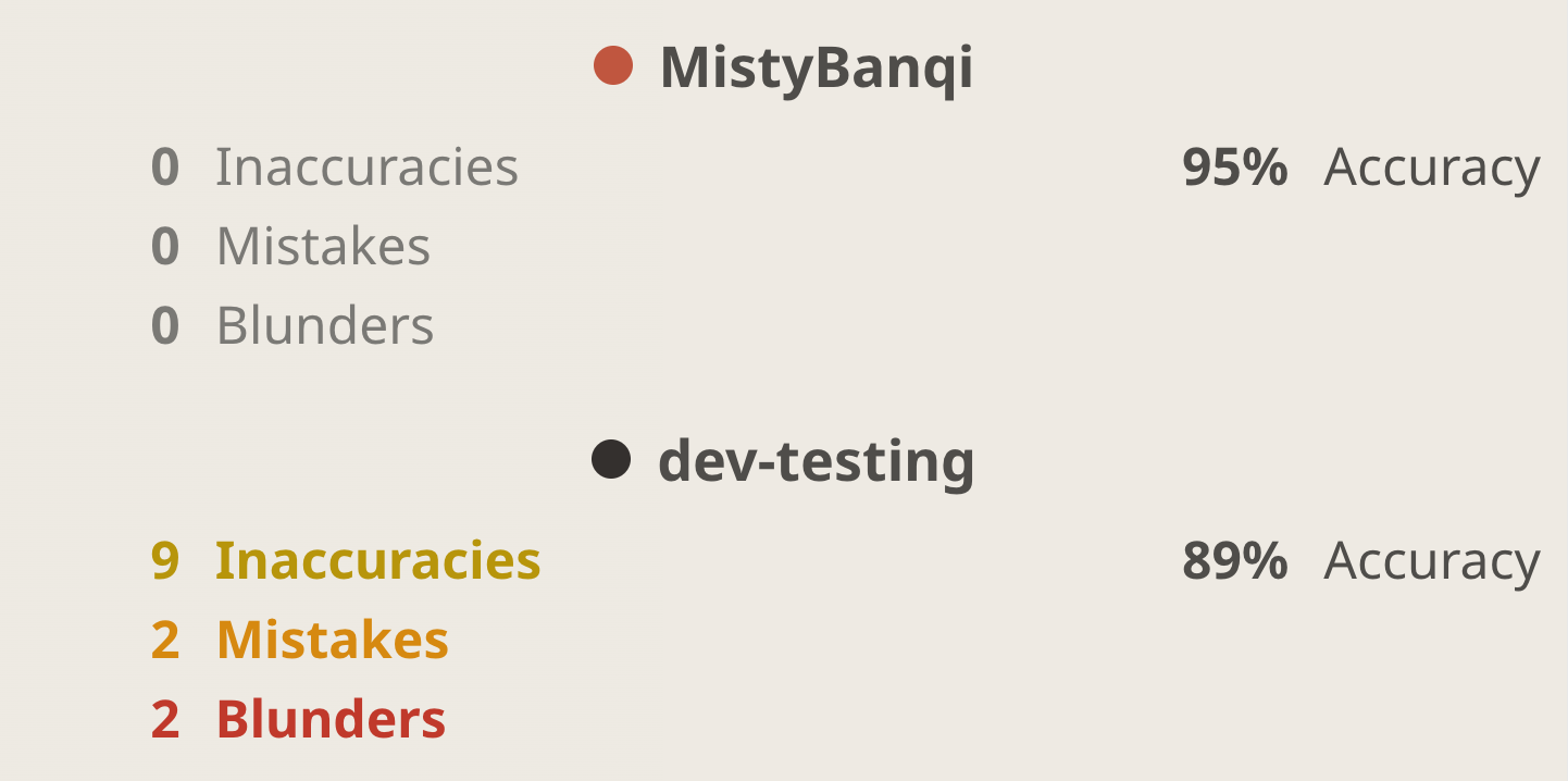 The luck-stripped accuracy summary for the exhibit game: MistyBanqi 95% accuracy with no mistakes, dev-testing 89% with nine inaccuracies, two mistakes, and two blunders.