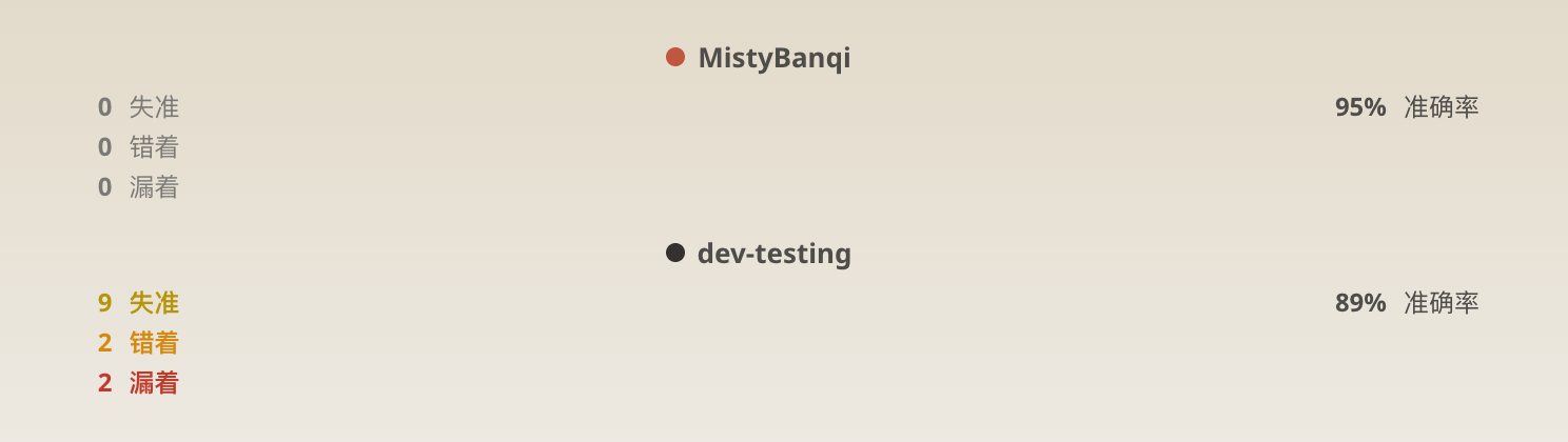 示例对局去除运气后的准确率总结：MistyBanqi 准确率 95%，零失误；dev-testing 89%，九次失准、两次错着、两次漏着。
